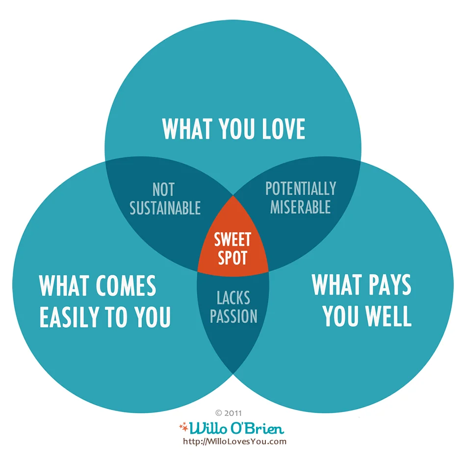 The Joy of Work: What's your Guiding Compass?