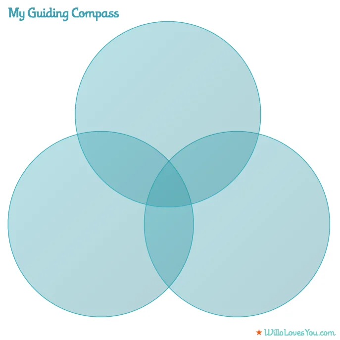 Guiding Compass blank venn diagram