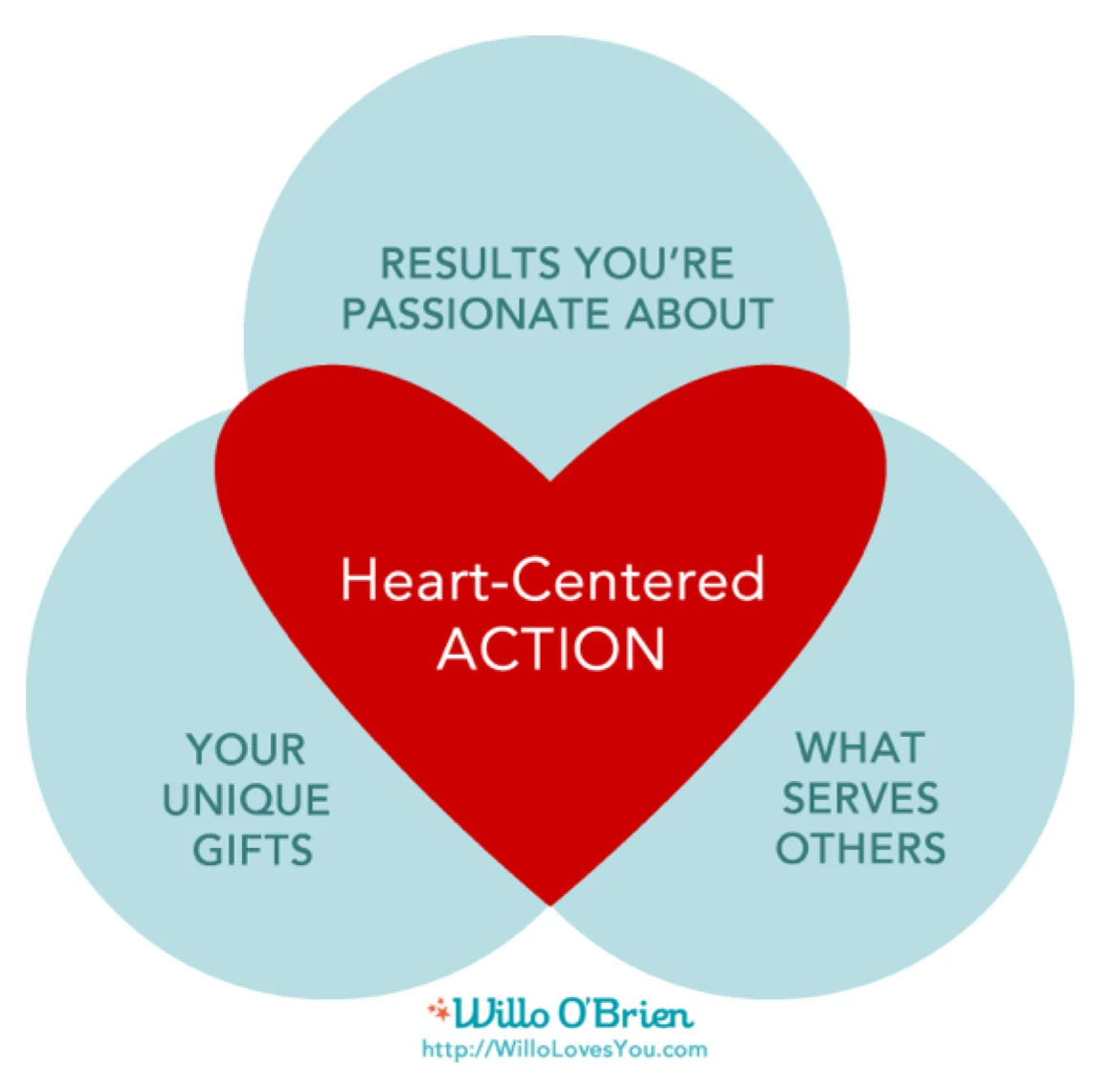 The Heart-Centered Action Formula